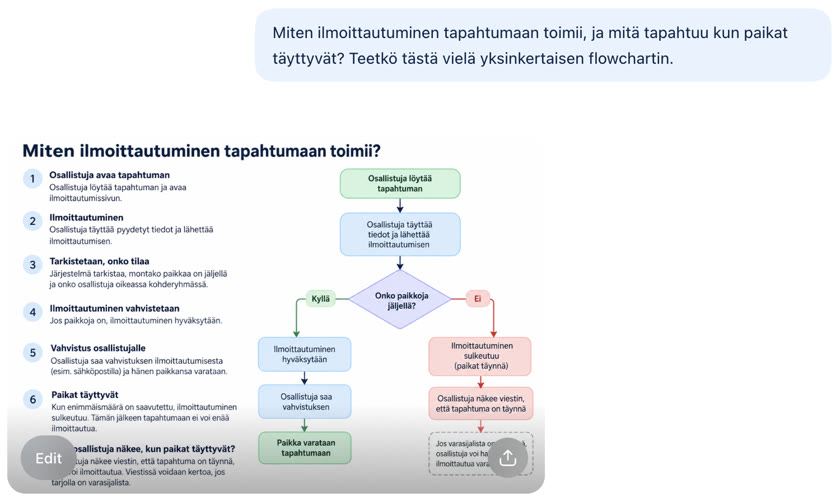 ChatGPT-keskustelu: kysymys siitä, miten ilmoittautuminen tapahtumaan toimii ja mitä tapahtuu kun paikat täyttyvät, ja vastauksena selkokielinen vaihelista ja vuokaavio, jonka päätöskohta on Onko paikkoja jäljellä.